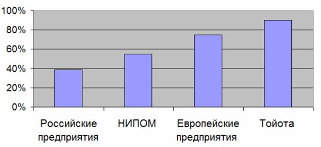 Результаты аудита компании ОАО НИПОМ KAIZEN institute в 2012 году Результаты аудита компании ОАО НИПОМ KAIZEN institute в 2012 году