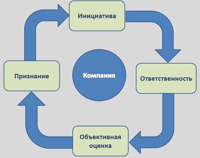 Концепция вовлеченности персонала Концепция вовлеченности персонала