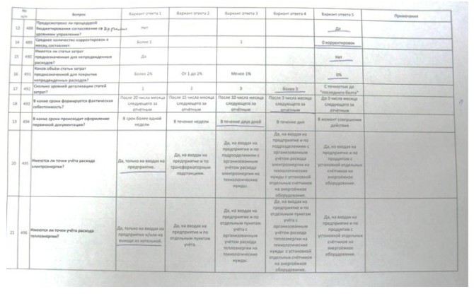Пример чек-листа для финансового директора
