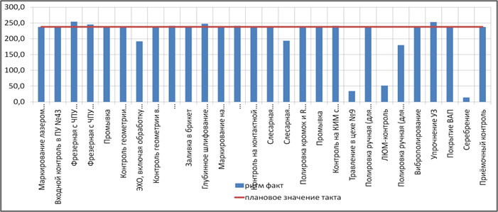 Диаграмма выравнивания