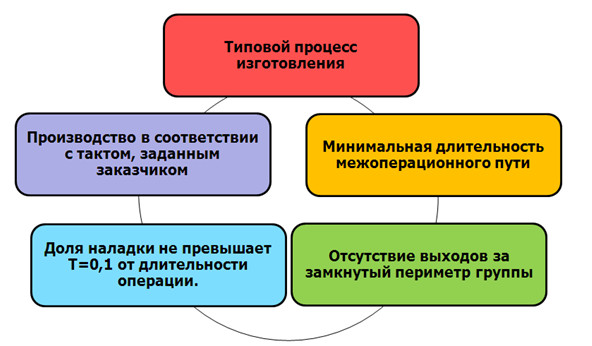 Критерии оценки оптимальности планировочного решения