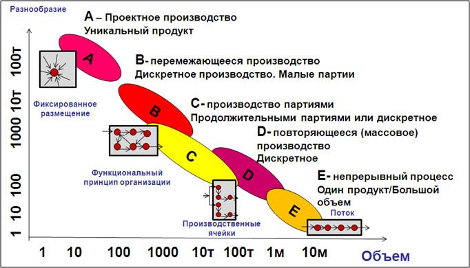 Типы производства