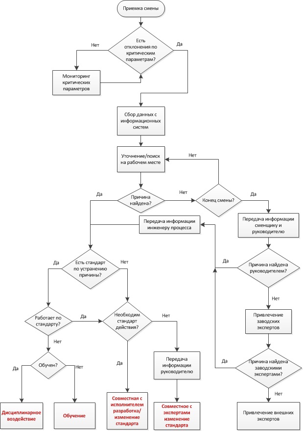 Стандарт работы инженера процесса