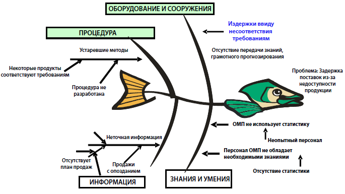 Определение первопричин задержки поставок, вызванных недоступностью товара