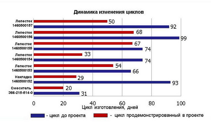 Ключевой показатель проекта