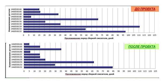 Анализ времени пролеживания основных ДСЕ перед сборкой смесителя
