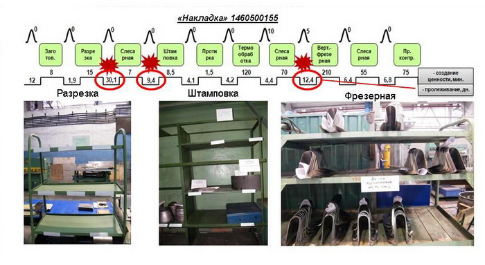 Визуализация НЗП в процессе