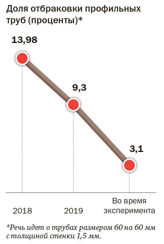 Уровень брака