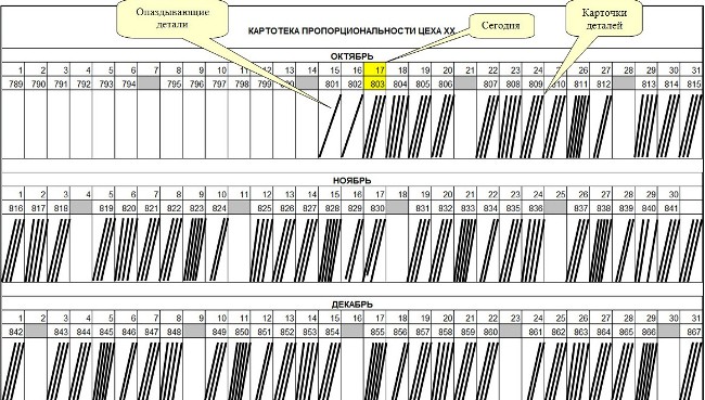 Картотека пропорциональности