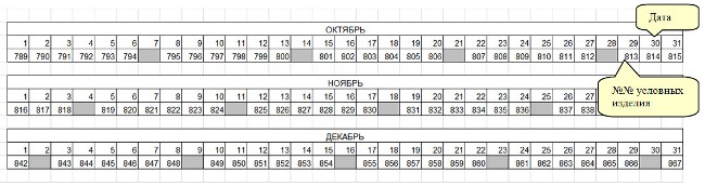 План выпуска условного изделия – график производства