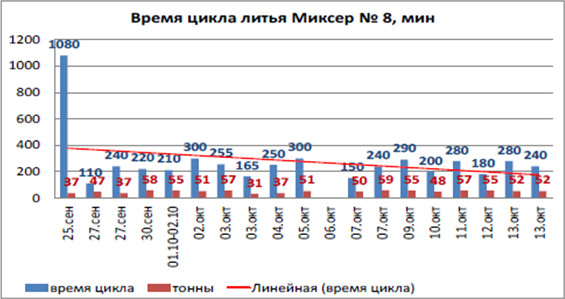 Время цикла литья на миксере №8