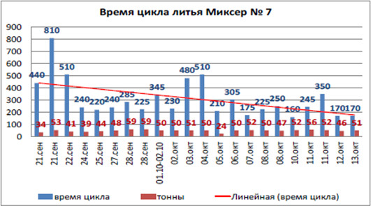 Время цикла литья на миксере № 7