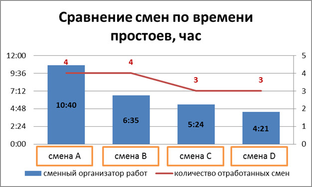 Сравнение смен по простоям