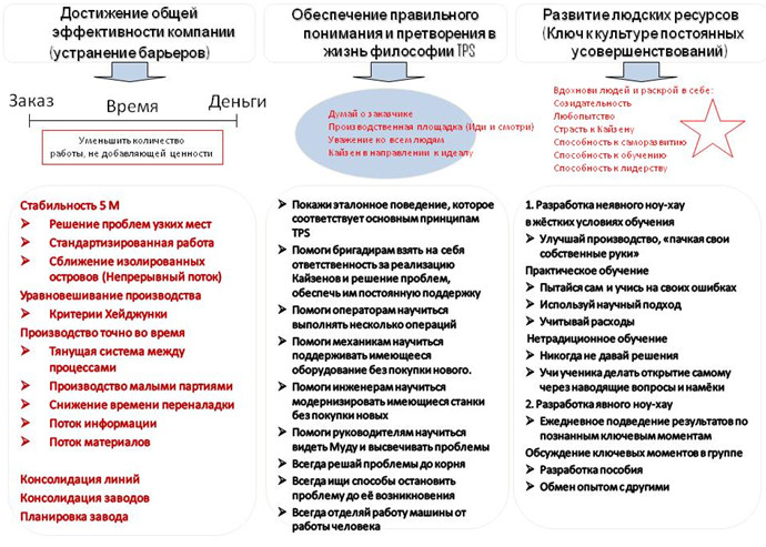 Направления деятельности при внедрении TPS