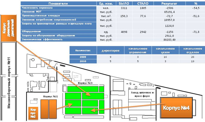 Сжатие и реструктуризация производства ООО «Нижегородские моторы»