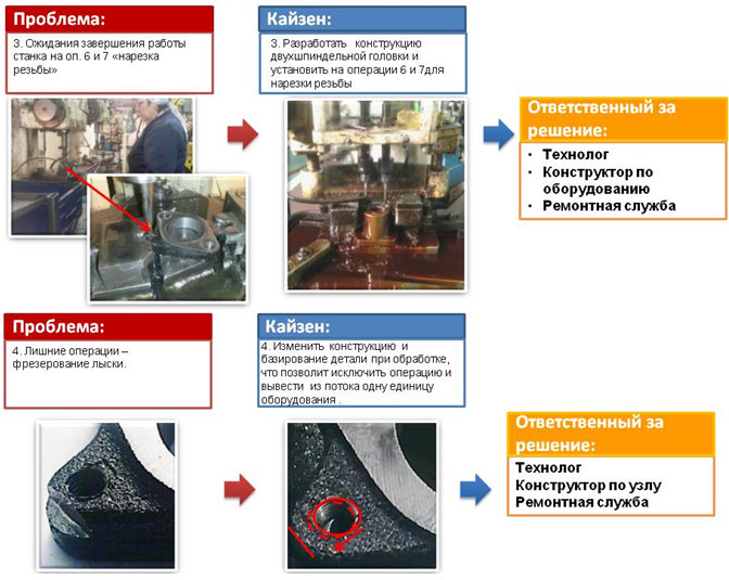Кайзены по направлению работы «производительность»