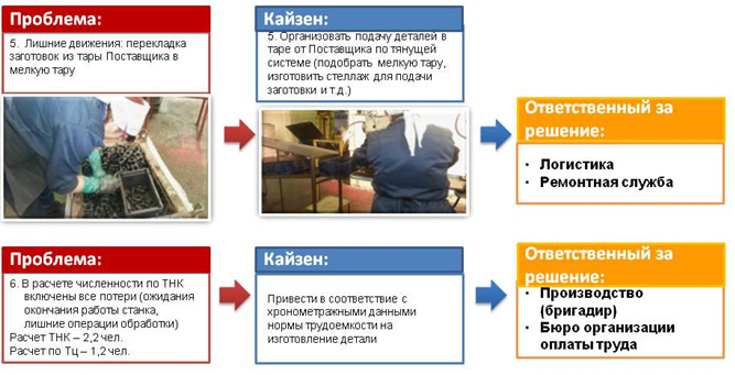 Кайзены по направлению работы «производительность»