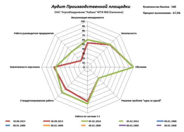 Аудит производственной площадки