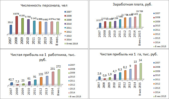 Достигнутые результаты внедрения НСУ «Кубань»