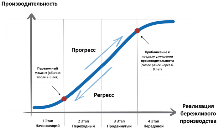 S-образная кривая преобразования бережливого производства