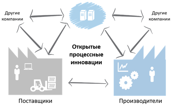 Открытые процессные инновации