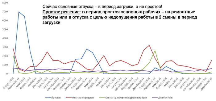 Регулирование персонала в периоды загрузки и простоя