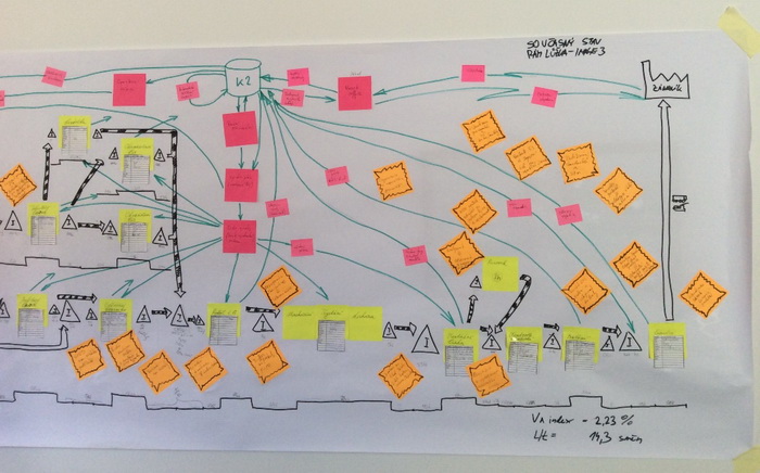 Linet. Назад в будущее. VSM текущего состояния.