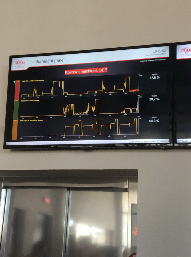Kovosvit-MAS. «Кардиограмма оборудования». Монитор ОЕЕ перед лифтом в административном здании.
