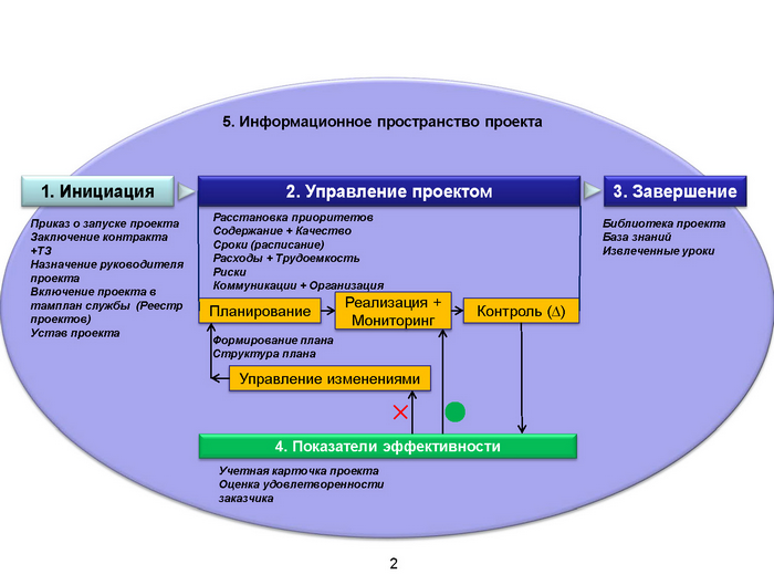 Схема управления проектами в службе