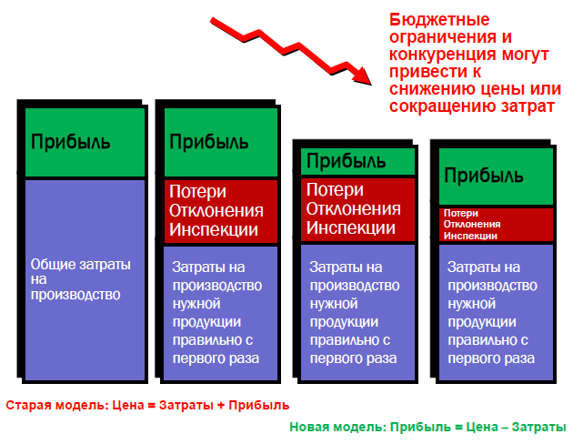 Подход к увеличению прибыли за счет сокращения потерь