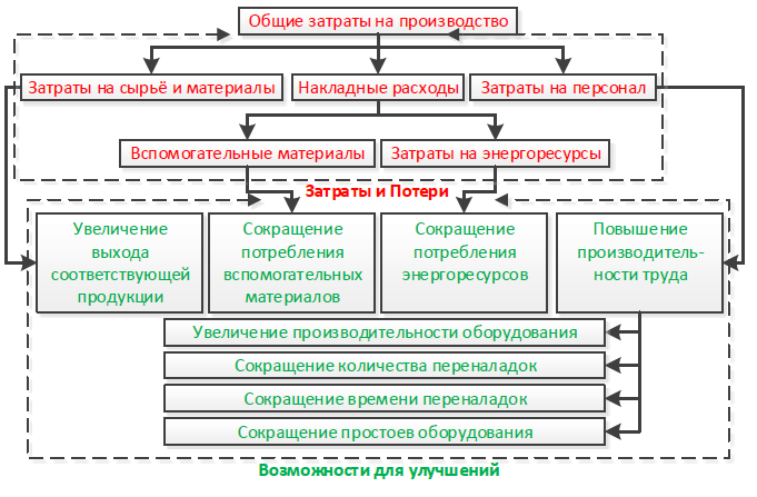 атегории затрат (потерь) и направления оптимизации