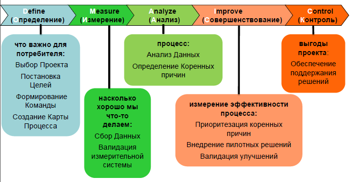 Путь реализации проектов Лин Шесть Сигм