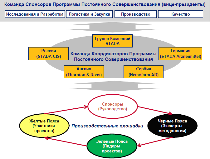 Инфраструктура программы Operational Excellence в STADA AG