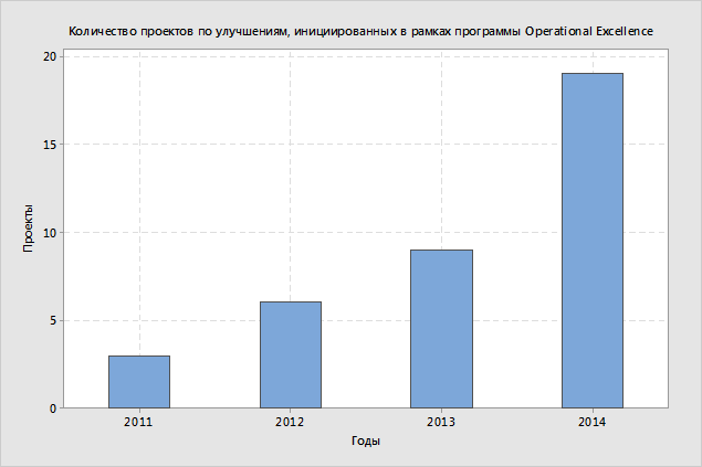 Количество проектов по улучшениям в STADA CIS по годам
