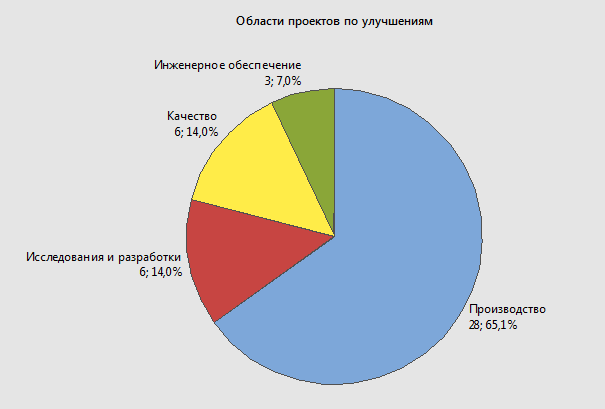 Основные области проектов по улучшениям в STADA CIS