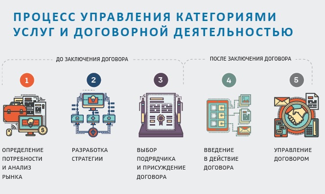 Процесс управления категориями услуг и договорной деятельностью