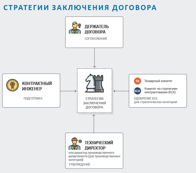 Стратегии заключения договора