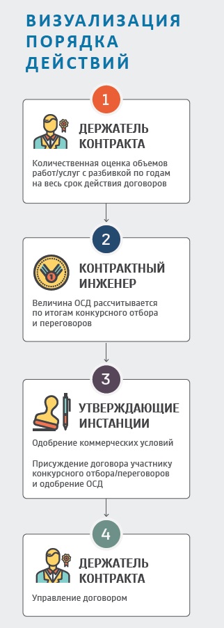 Визуализация порядка действий