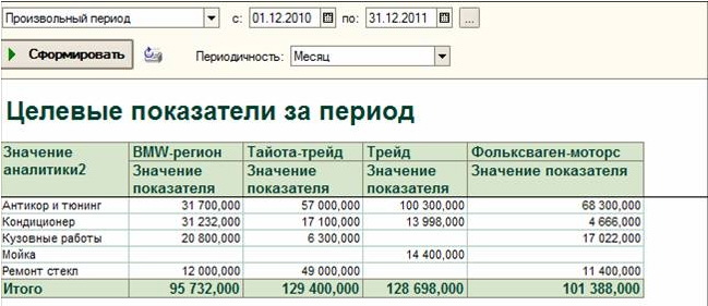 Оперативная панель бизнес-показателе