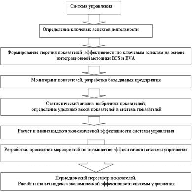 Методика оценки инвестиционной привлекательности