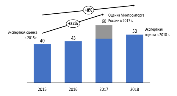 Динамика развития аддитивной отрасли в России в 2015-2018 гг.