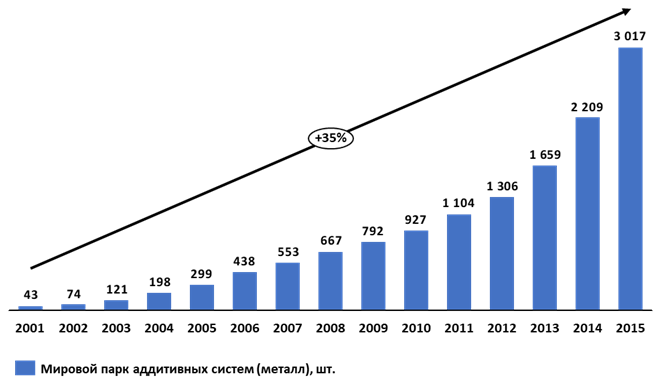 Динамика развития аддитивной отрасли в мире в 2001-2015 гг.