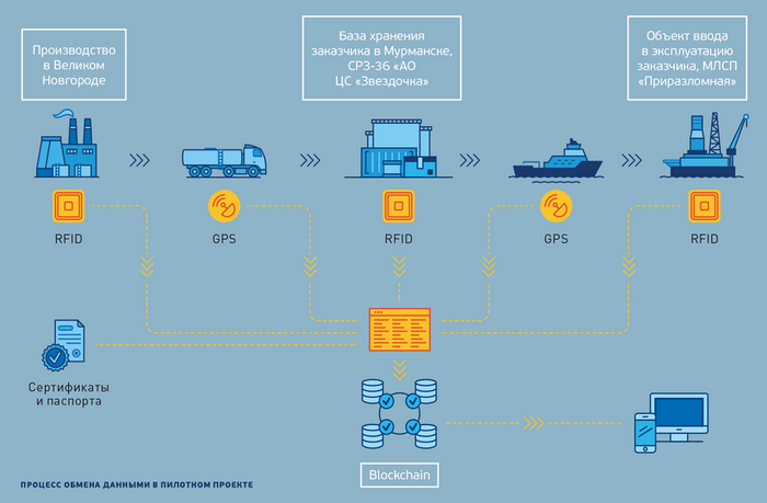 Технология блокчейн в логистике материально-технических ресурсов