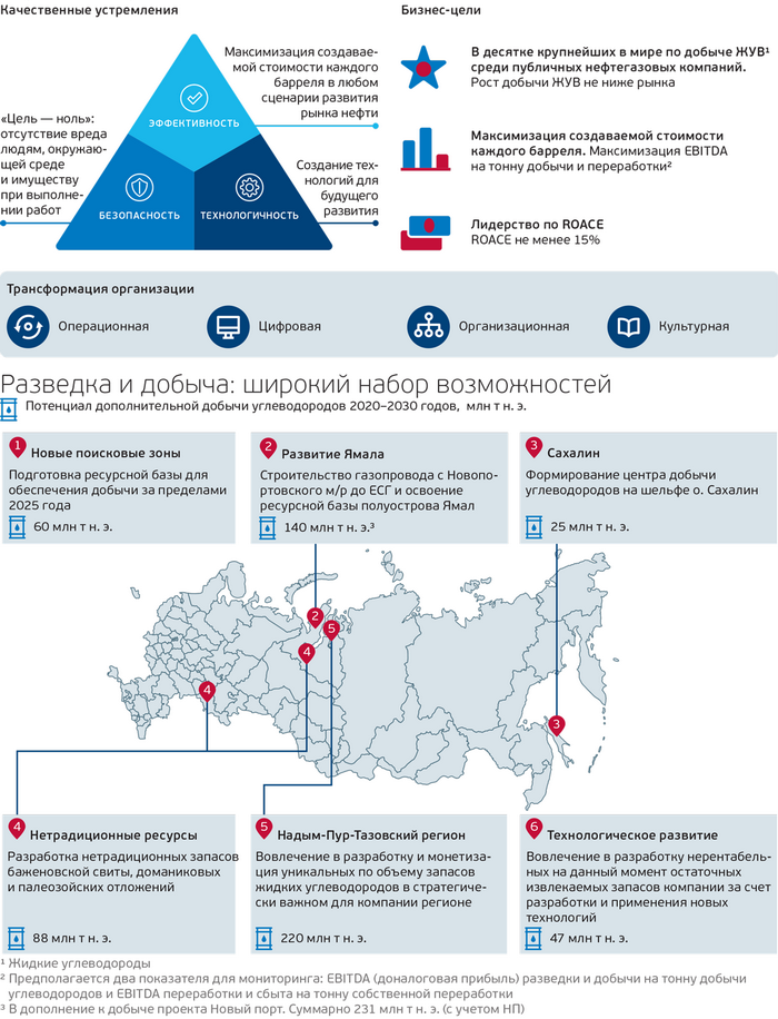 Стратегия развития — 2030